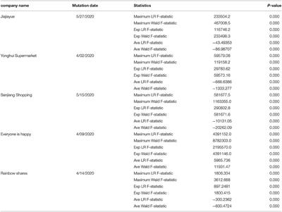 The Impact of the COVID-19 Pandemic on Consumer Behavior—Evidence From China's Stock Market